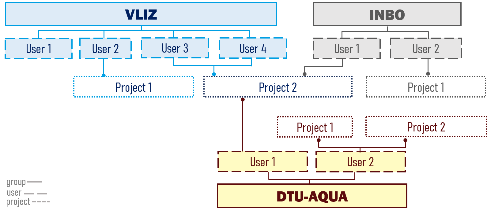 user groups and projects